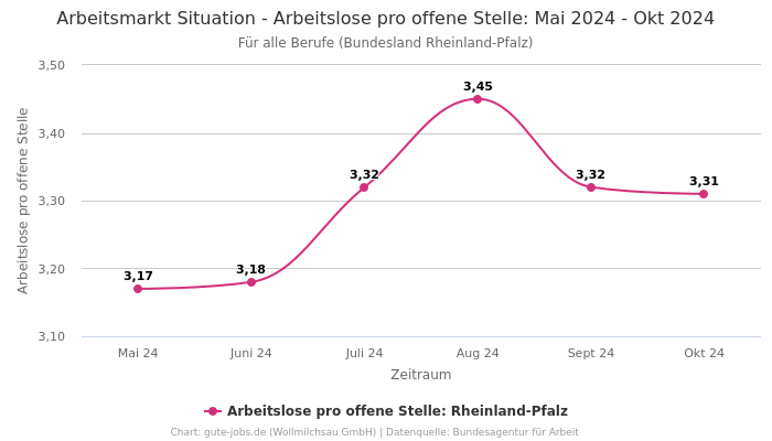 Arbeitsmarkt Situation - Arbeitslose pro offene Stelle: Mai 2024 - Okt 2024 | Für alle Berufe | Bundesland Rheinland-Pfalz