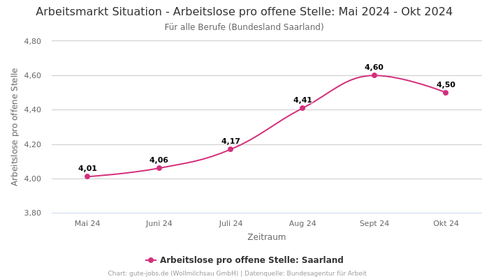 Arbeitsmarkt Situation - Arbeitslose pro offene Stelle: Mai 2024 - Okt 2024 | Für alle Berufe | Bundesland Saarland