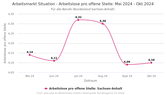 Arbeitsmarkt Situation - Arbeitslose pro offene Stelle: Mai 2024 - Okt 2024 | Für alle Berufe | Bundesland Sachsen-Anhalt