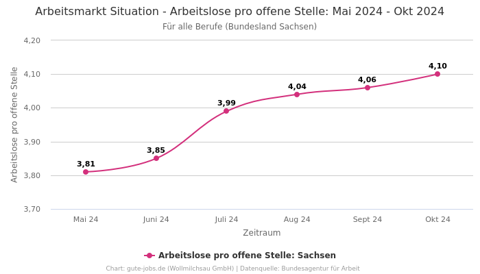 Arbeitsmarkt Situation - Arbeitslose pro offene Stelle: Mai 2024 - Okt 2024 | Für alle Berufe | Bundesland Sachsen