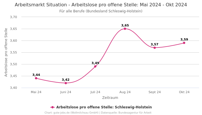 Arbeitsmarkt Situation - Arbeitslose pro offene Stelle: Mai 2024 - Okt 2024 | Für alle Berufe | Bundesland Schleswig-Holstein