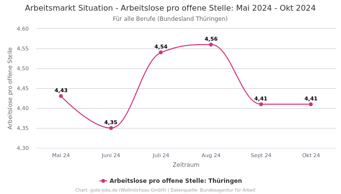 Arbeitsmarkt Situation - Arbeitslose pro offene Stelle: Mai 2024 - Okt 2024 | Für alle Berufe | Bundesland Thüringen