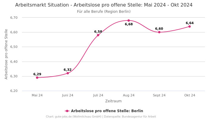 Arbeitsmarkt Situation - Arbeitslose pro offene Stelle: Mai 2024 - Okt 2024 | Für alle Berufe | Region Berlin