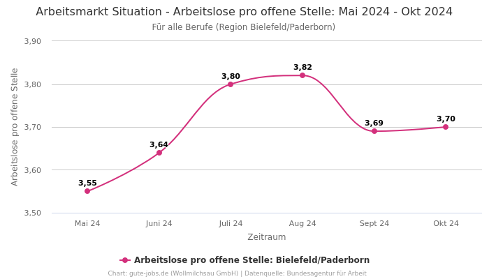 Arbeitsmarkt Situation - Arbeitslose pro offene Stelle: Mai 2024 - Okt 2024 | Für alle Berufe | Region Bielefeld/Paderborn