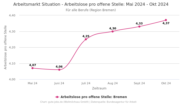 Arbeitsmarkt Situation - Arbeitslose pro offene Stelle: Mai 2024 - Okt 2024 | Für alle Berufe | Region Bremen