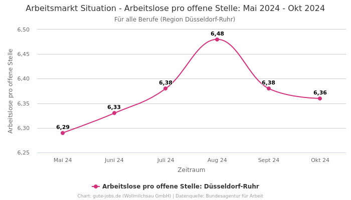 Arbeitsmarkt Situation - Arbeitslose pro offene Stelle: Mai 2024 - Okt 2024 | Für alle Berufe | Region Düsseldorf-Ruhr