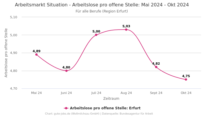 Arbeitsmarkt Situation - Arbeitslose pro offene Stelle: Mai 2024 - Okt 2024 | Für alle Berufe | Region Erfurt