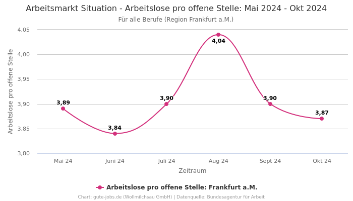 Arbeitsmarkt Situation - Arbeitslose pro offene Stelle: Mai 2024 - Okt 2024 | Für alle Berufe | Region Frankfurt a.M.