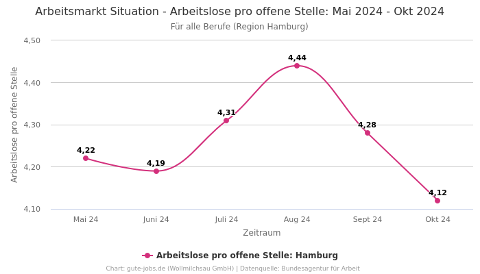 Arbeitsmarkt Situation - Arbeitslose pro offene Stelle: Mai 2024 - Okt 2024 | Für alle Berufe | Region Hamburg