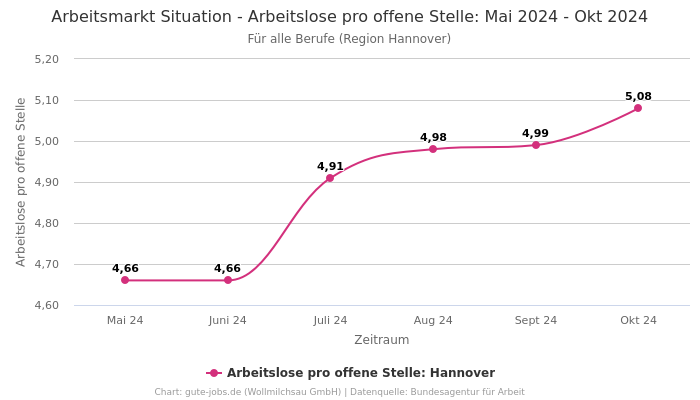 Arbeitsmarkt Situation - Arbeitslose pro offene Stelle: Mai 2024 - Okt 2024 | Für alle Berufe | Region Hannover