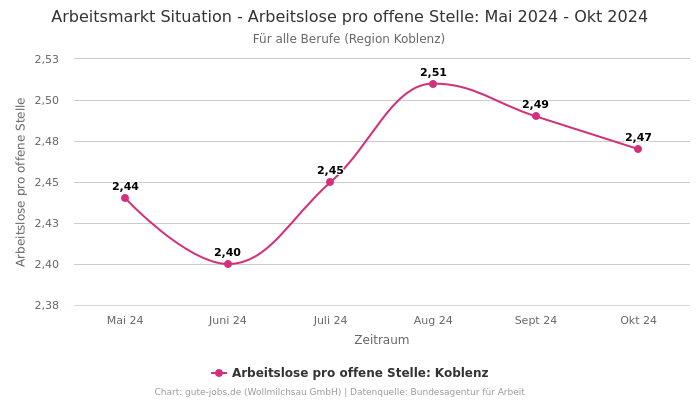 Arbeitsmarkt Situation - Arbeitslose pro offene Stelle: Mai 2024 - Okt 2024 | Für alle Berufe | Region Koblenz