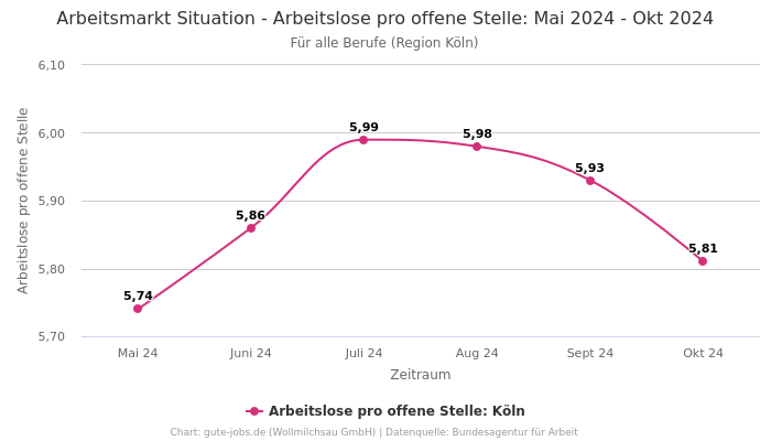 Arbeitsmarkt Situation - Arbeitslose pro offene Stelle: Mai 2024 - Okt 2024 | Für alle Berufe | Region Köln