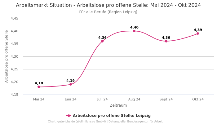 Arbeitsmarkt Situation - Arbeitslose pro offene Stelle: Mai 2024 - Okt 2024 | Für alle Berufe | Region Leipzig