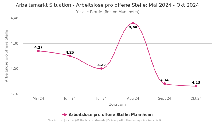 Arbeitsmarkt Situation - Arbeitslose pro offene Stelle: Mai 2024 - Okt 2024 | Für alle Berufe | Region Mannheim