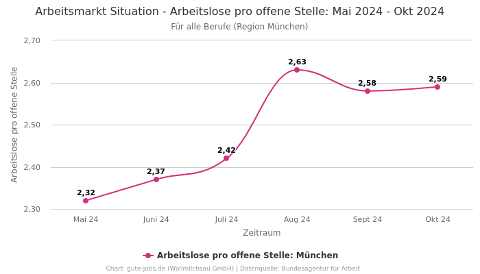 Arbeitsmarkt Situation - Arbeitslose pro offene Stelle: Mai 2024 - Okt 2024 | Für alle Berufe | Region München