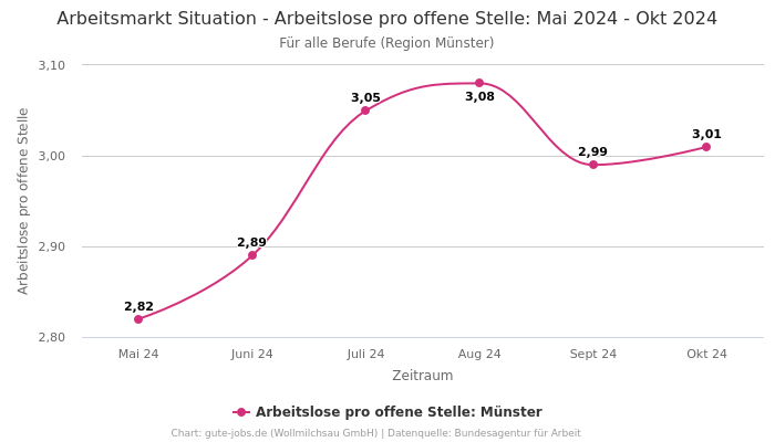 Arbeitsmarkt Situation - Arbeitslose pro offene Stelle: Mai 2024 - Okt 2024 | Für alle Berufe | Region Münster