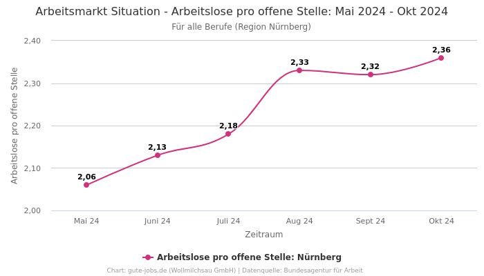 Arbeitsmarkt Situation - Arbeitslose pro offene Stelle: Mai 2024 - Okt 2024 | Für alle Berufe | Region Nürnberg