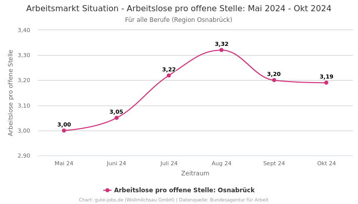 Arbeitsmarkt Situation - Arbeitslose pro offene Stelle: Mai 2024 - Okt 2024 | Für alle Berufe | Region Osnabrück