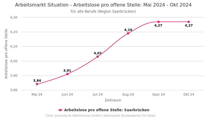 Arbeitsmarkt Situation - Arbeitslose pro offene Stelle: Mai 2024 - Okt 2024 | Für alle Berufe | Region Saarbrücken