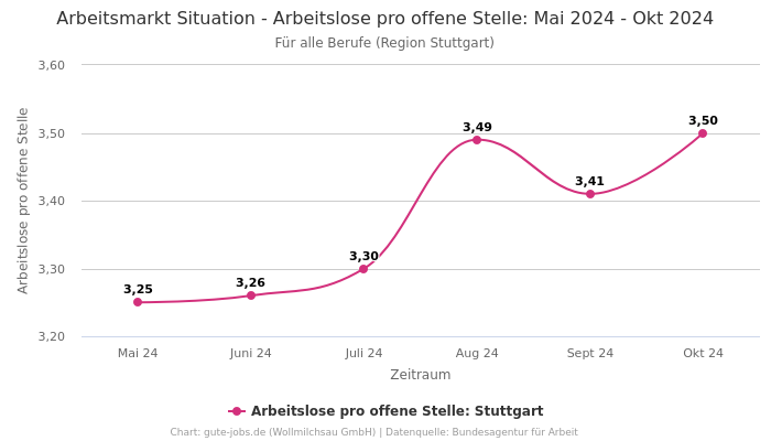 Arbeitsmarkt Situation - Arbeitslose pro offene Stelle: Mai 2024 - Okt 2024 | Für alle Berufe | Region Stuttgart