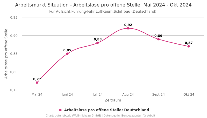 Arbeitsmarkt Situation - Arbeitslose pro offene Stelle: Mai 2024 - Okt 2024 | Für Aufsicht,Führung-Fahr.LuftRaum.Schiffbau | Bundesland Deutschland