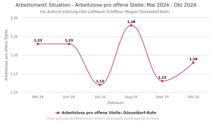 Arbeitsmarkt Situation - Arbeitslose pro offene Stelle: Mai 2024 - Okt 2024 | Für Aufsicht,Führung-Fahr.LuftRaum.Schiffbau | Region Düsseldorf-Ruhr