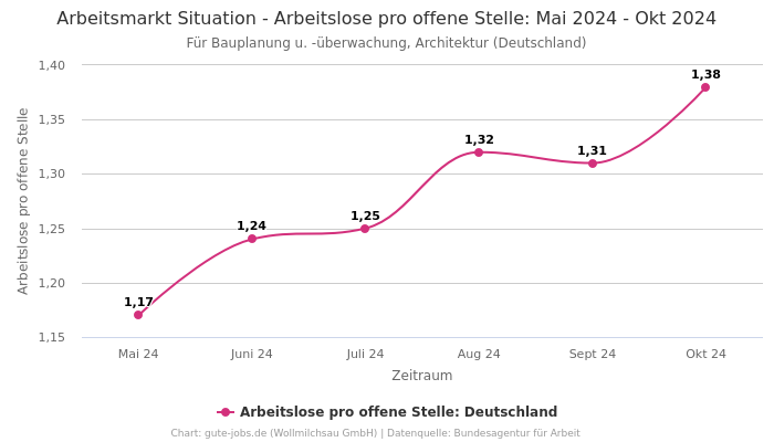 Arbeitsmarkt Situation - Arbeitslose pro offene Stelle: Mai 2024 - Okt 2024 | Für Bauplanung u. -überwachung, Architektur | Bundesland Deutschland