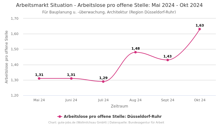 Arbeitsmarkt Situation - Arbeitslose pro offene Stelle: Mai 2024 - Okt 2024 | Für Bauplanung u. -überwachung, Architektur | Region Düsseldorf-Ruhr