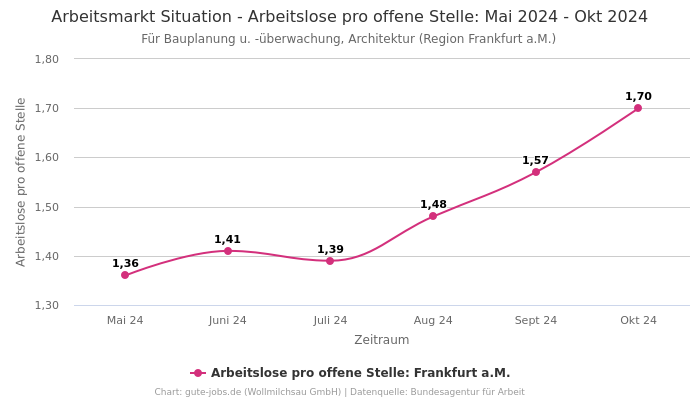 Arbeitsmarkt Situation - Arbeitslose pro offene Stelle: Mai 2024 - Okt 2024 | Für Bauplanung u. -überwachung, Architektur | Region Frankfurt a.M.