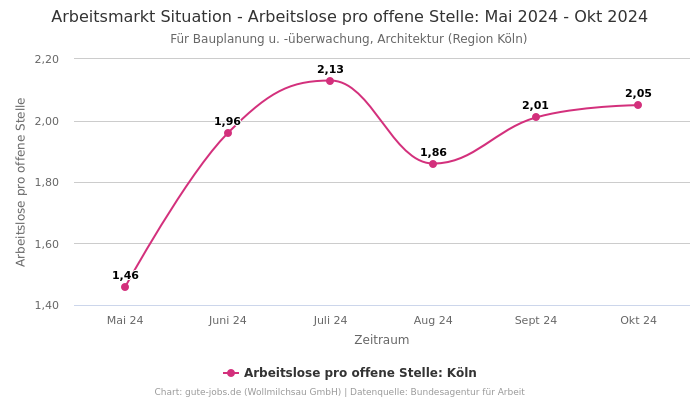 Arbeitsmarkt Situation - Arbeitslose pro offene Stelle: Mai 2024 - Okt 2024 | Für Bauplanung u. -überwachung, Architektur | Region Köln