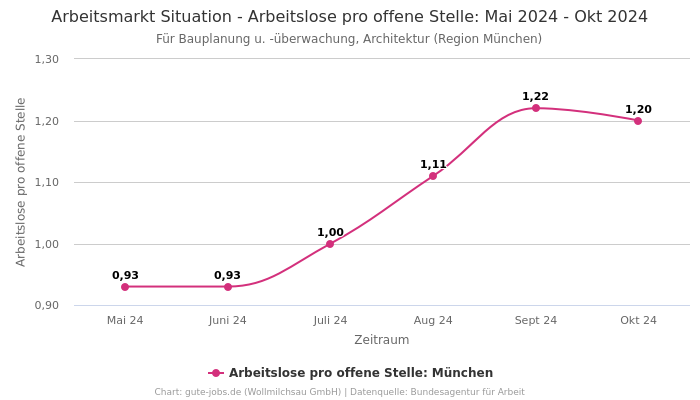 Arbeitsmarkt Situation - Arbeitslose pro offene Stelle: Mai 2024 - Okt 2024 | Für Bauplanung u. -überwachung, Architektur | Region München