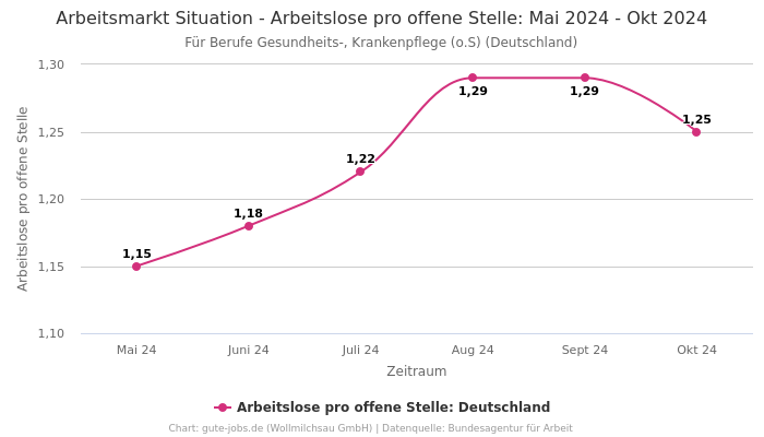 Arbeitsmarkt Situation - Arbeitslose pro offene Stelle: Mai 2024 - Okt 2024 | Für Berufe Gesundheits-, Krankenpflege (o.S) | Bundesland Deutschland