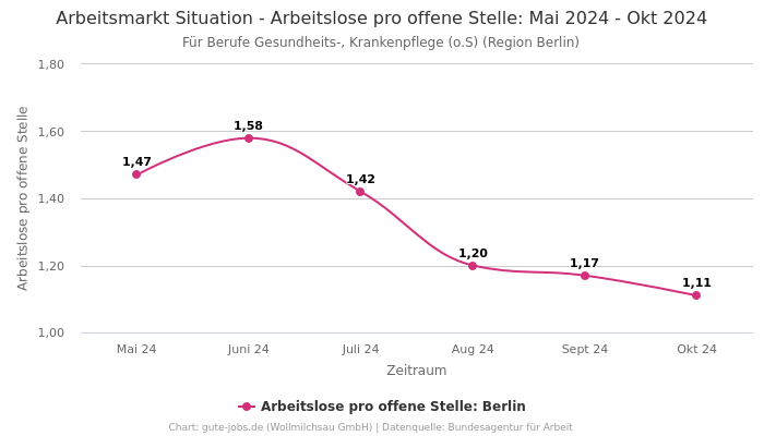 Arbeitsmarkt Situation - Arbeitslose pro offene Stelle: Mai 2024 - Okt 2024 | Für Berufe Gesundheits-, Krankenpflege (o.S) | Region Berlin