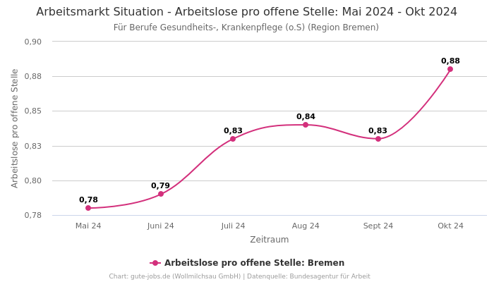 Arbeitsmarkt Situation - Arbeitslose pro offene Stelle: Mai 2024 - Okt 2024 | Für Berufe Gesundheits-, Krankenpflege (o.S) | Region Bremen