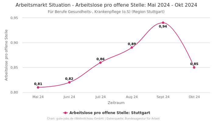 Arbeitsmarkt Situation - Arbeitslose pro offene Stelle: Mai 2024 - Okt 2024 | Für Berufe Gesundheits-, Krankenpflege (o.S) | Region Stuttgart