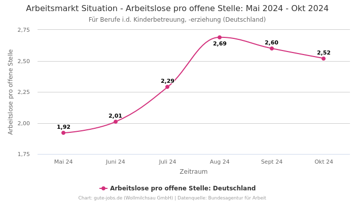 Arbeitsmarkt Situation - Arbeitslose pro offene Stelle: Mai 2024 - Okt 2024 | Für Berufe i.d. Kinderbetreuung, -erziehung | Bundesland Deutschland