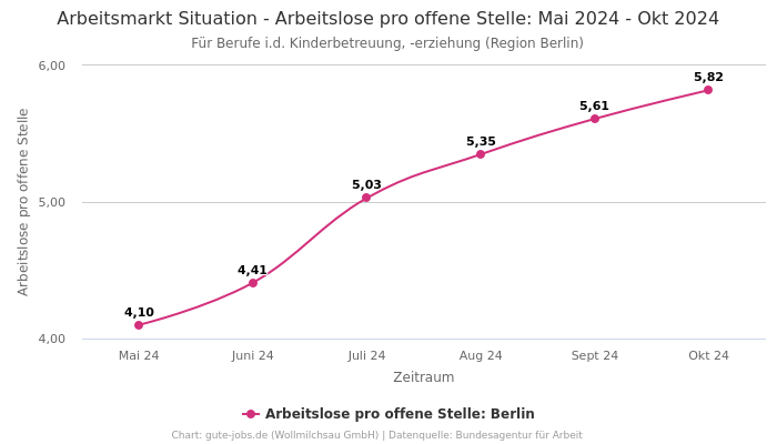 Arbeitsmarkt Situation - Arbeitslose pro offene Stelle: Mai 2024 - Okt 2024 | Für Berufe i.d. Kinderbetreuung, -erziehung | Region Berlin