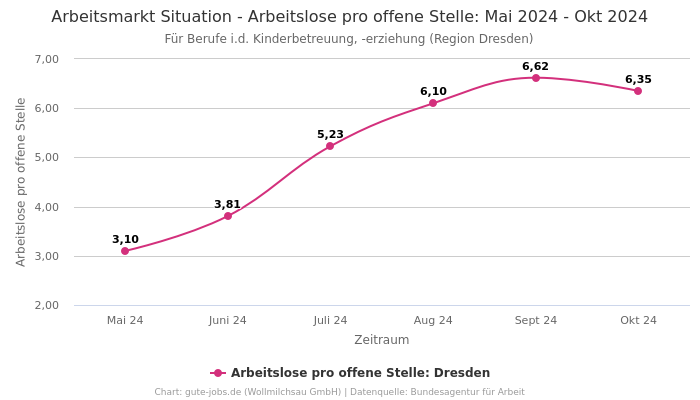 Arbeitsmarkt Situation - Arbeitslose pro offene Stelle: Mai 2024 - Okt 2024 | Für Berufe i.d. Kinderbetreuung, -erziehung | Region Dresden