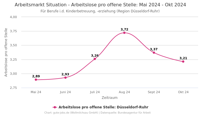 Arbeitsmarkt Situation - Arbeitslose pro offene Stelle: Mai 2024 - Okt 2024 | Für Berufe i.d. Kinderbetreuung, -erziehung | Region Düsseldorf-Ruhr