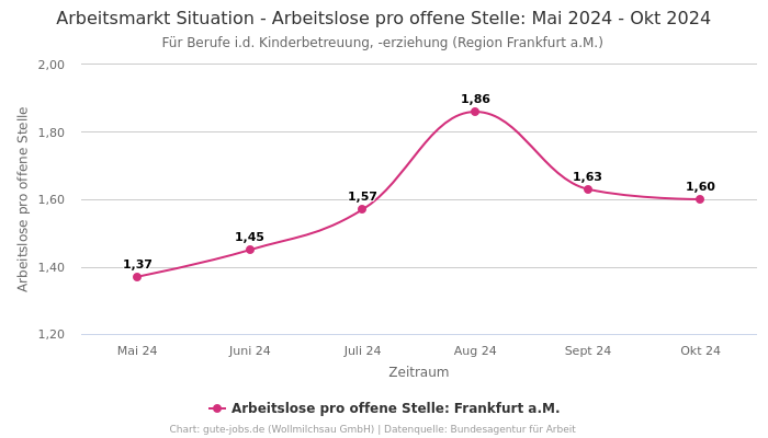 Arbeitsmarkt Situation - Arbeitslose pro offene Stelle: Mai 2024 - Okt 2024 | Für Berufe i.d. Kinderbetreuung, -erziehung | Region Frankfurt a.M.