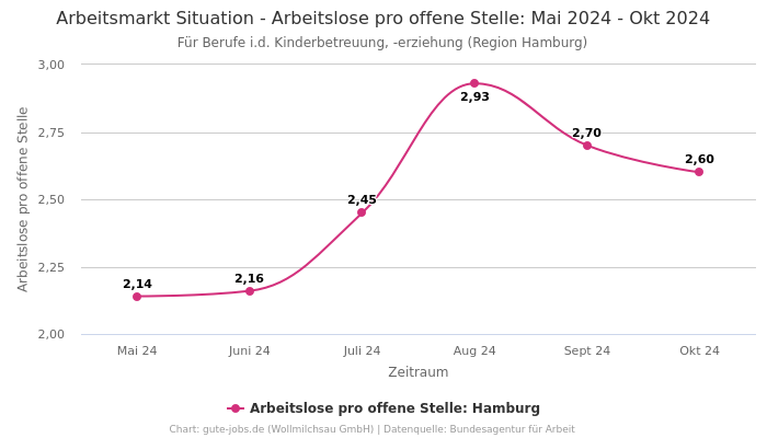 Arbeitsmarkt Situation - Arbeitslose pro offene Stelle: Mai 2024 - Okt 2024 | Für Berufe i.d. Kinderbetreuung, -erziehung | Region Hamburg