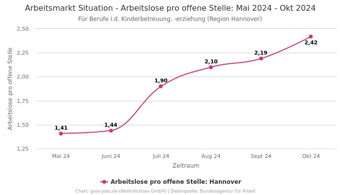 Arbeitsmarkt Situation - Arbeitslose pro offene Stelle: Mai 2024 - Okt 2024 | Für Berufe i.d. Kinderbetreuung, -erziehung | Region Hannover