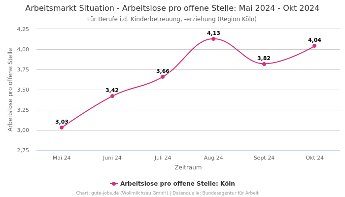 Arbeitsmarkt Situation - Arbeitslose pro offene Stelle: Mai 2024 - Okt 2024 | Für Berufe i.d. Kinderbetreuung, -erziehung | Region Köln