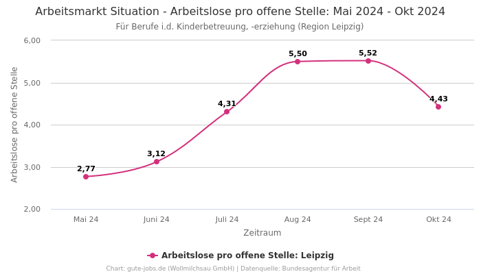 Arbeitsmarkt Situation - Arbeitslose pro offene Stelle: Mai 2024 - Okt 2024 | Für Berufe i.d. Kinderbetreuung, -erziehung | Region Leipzig