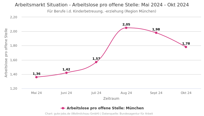 Arbeitsmarkt Situation - Arbeitslose pro offene Stelle: Mai 2024 - Okt 2024 | Für Berufe i.d. Kinderbetreuung, -erziehung | Region München