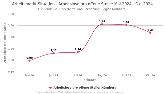 Arbeitsmarkt Situation - Arbeitslose pro offene Stelle: Mai 2024 - Okt 2024 | Für Berufe i.d. Kinderbetreuung, -erziehung | Region Nürnberg