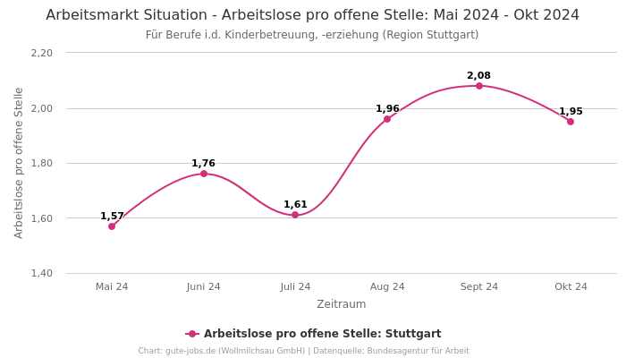 Arbeitsmarkt Situation - Arbeitslose pro offene Stelle: Mai 2024 - Okt 2024 | Für Berufe i.d. Kinderbetreuung, -erziehung | Region Stuttgart