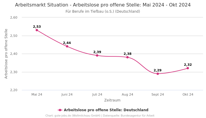 Arbeitsmarkt Situation - Arbeitslose pro offene Stelle: Mai 2024 - Okt 2024 | Für Berufe im Tiefbau (o.S.) | Bundesland Deutschland