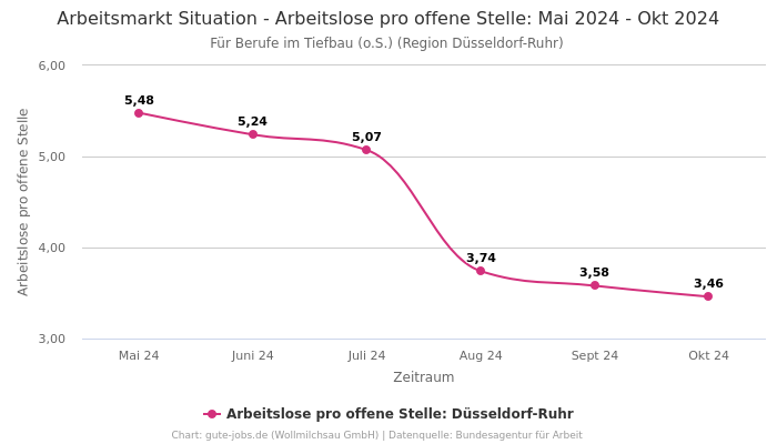 Arbeitsmarkt Situation - Arbeitslose pro offene Stelle: Mai 2024 - Okt 2024 | Für Berufe im Tiefbau (o.S.) | Region Düsseldorf-Ruhr