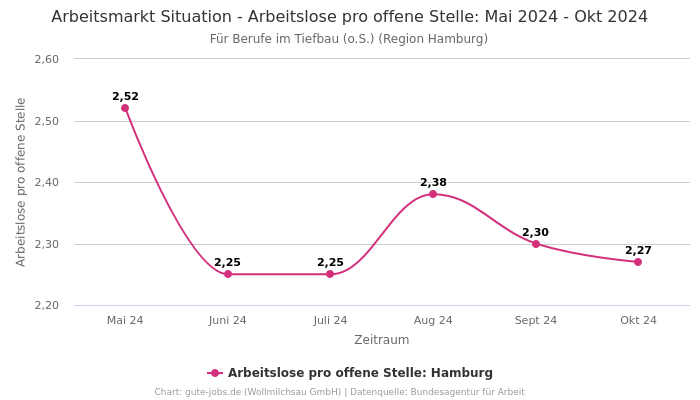 Arbeitsmarkt Situation - Arbeitslose pro offene Stelle: Mai 2024 - Okt 2024 | Für Berufe im Tiefbau (o.S.) | Region Hamburg